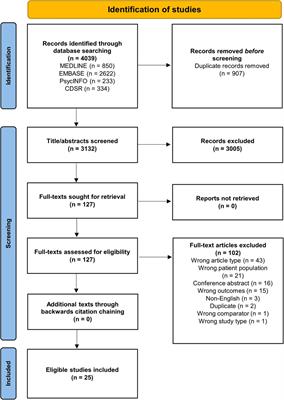 Cardiovascular disease, associated risk factors, and risk of dementia: An umbrella review of meta-analyses